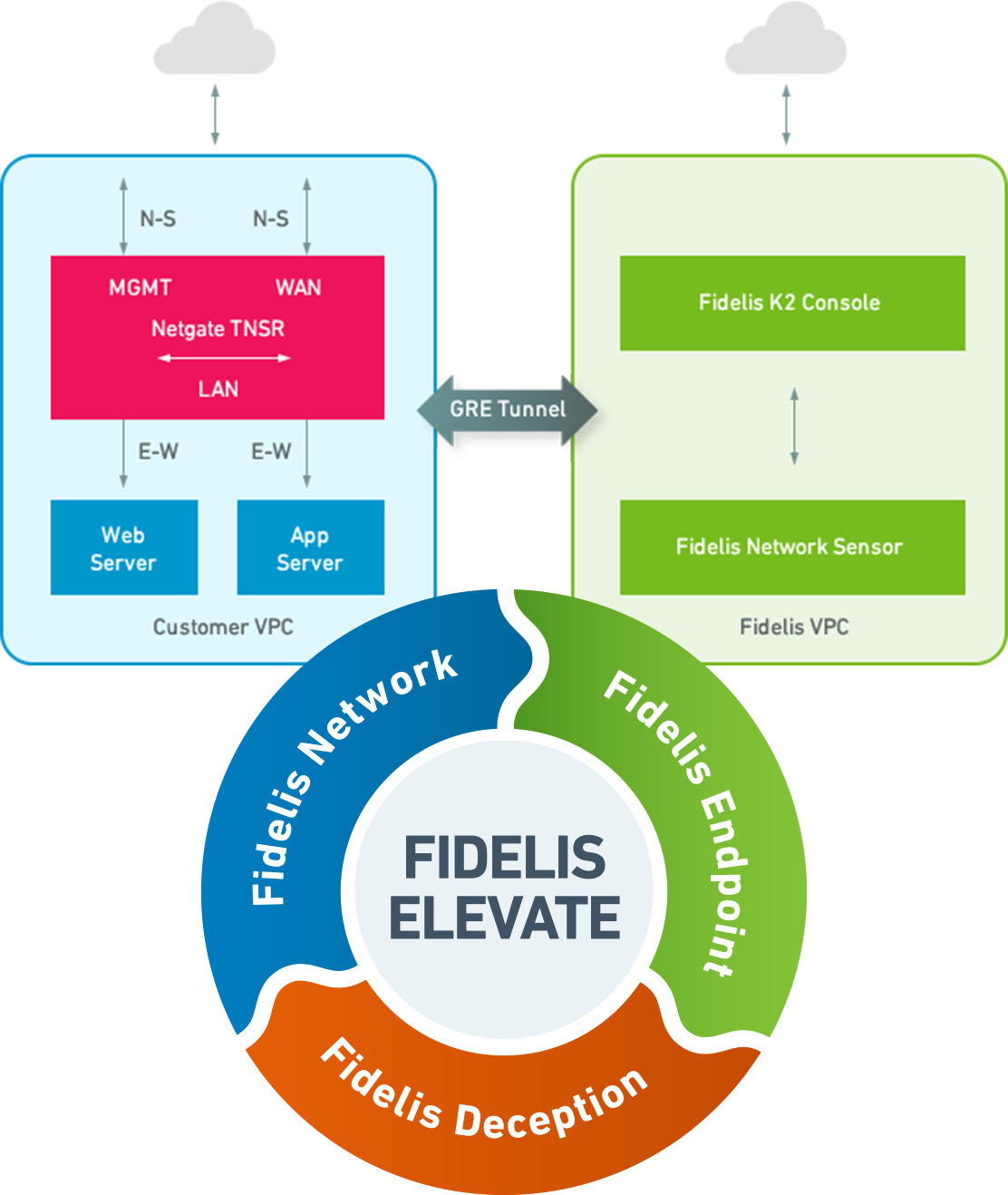 Fidelis Process