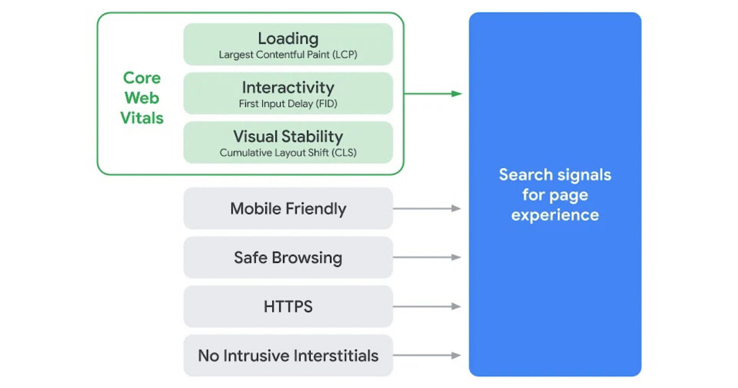 Core Web Vitals