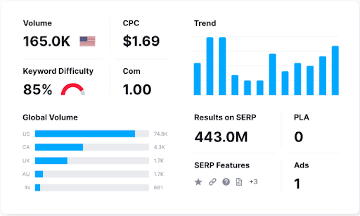 Keyword Research Tool Dashboard